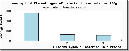 calories in currants energy per 100g